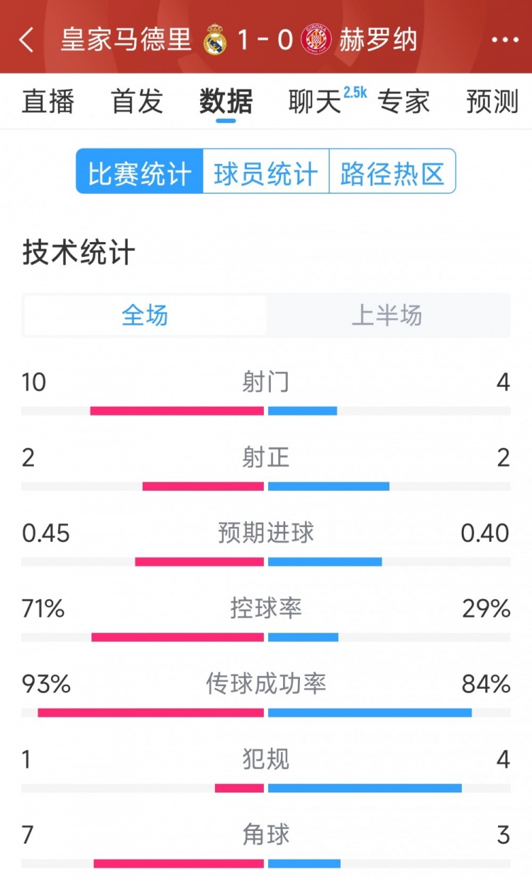 皇馬vs赫羅納半場數(shù)據(jù)：射門10-4，射正2-2，控球率七三開