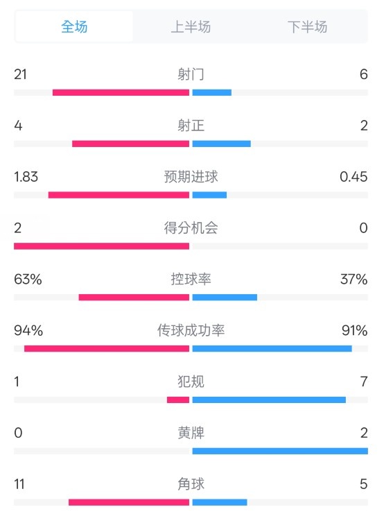 皇馬2-0赫羅納數(shù)據(jù)：射門21-6，射正4-2，控球率63%-37%