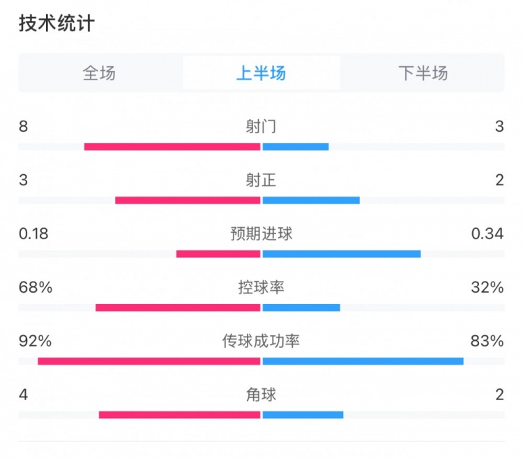曼城0-2利物浦半場數(shù)據(jù)：控球率68%-32%，射門8-3，射正3-2