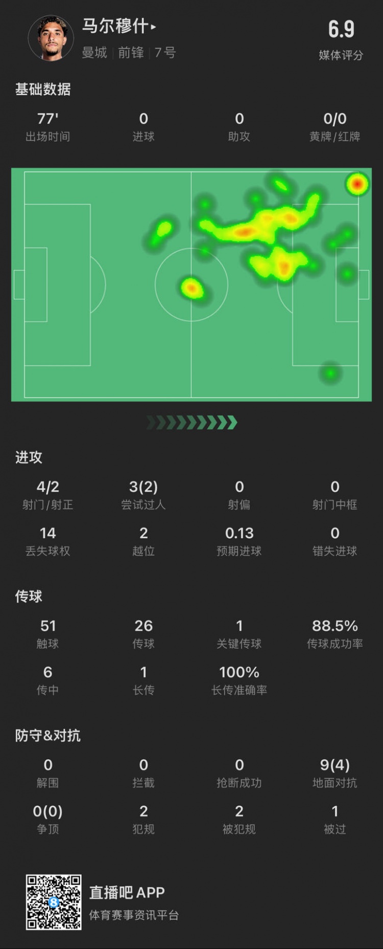 馬爾穆什本場數(shù)據(jù)：4次射門2次射正 2次越位 媒體評分6.9分