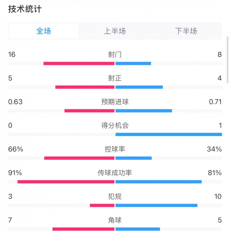 曼城0-2利物浦?jǐn)?shù)據(jù)：控球率66%-34%，射門16-8，射正5-4