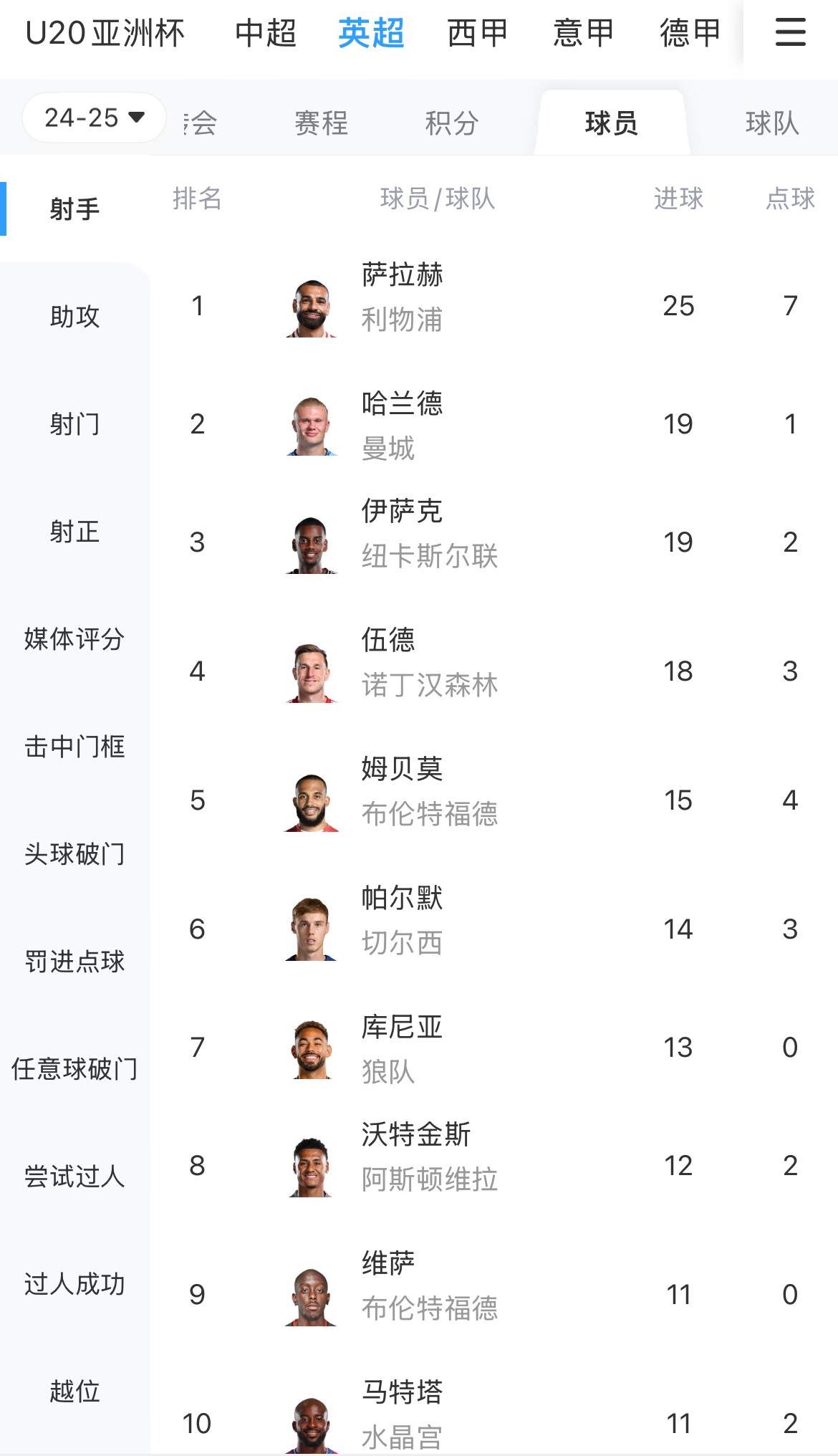 一度落后6球！英超射手榜：薩拉赫25球領(lǐng)跑，哈蘭德、伊薩克19球