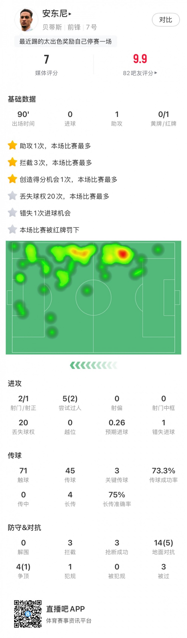 無緣戰(zhàn)皇馬，安東尼全場數(shù)據(jù)：1助攻3關(guān)鍵傳球1直紅，獲評7分