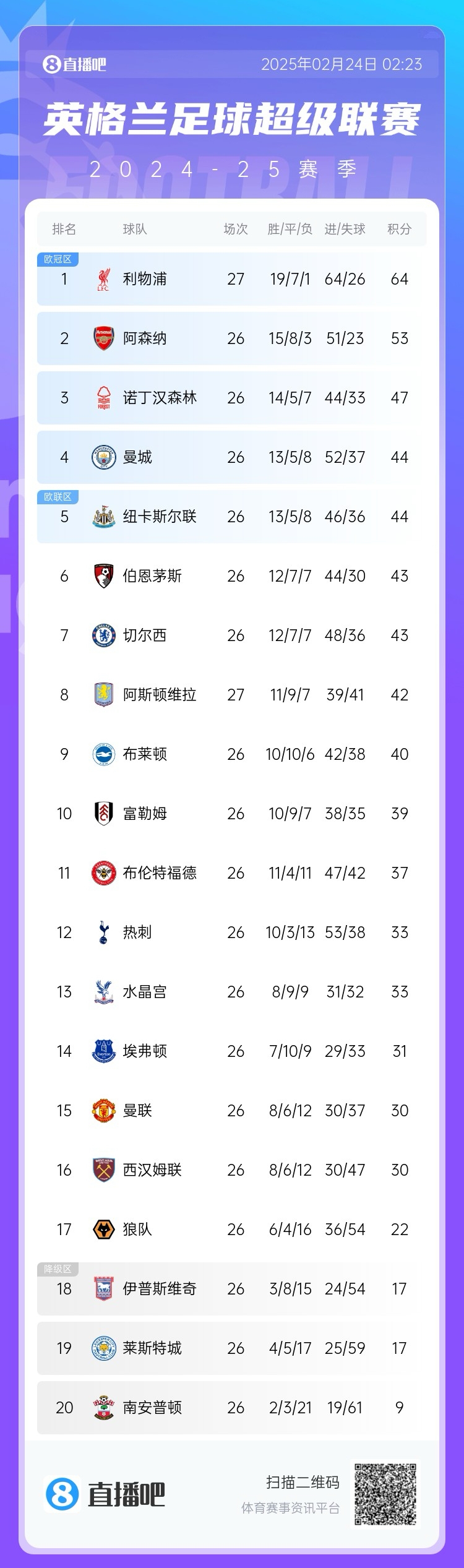 五大聯賽爭冠形勢：利物浦領先11分，皇薩同分，拜仁領先8分