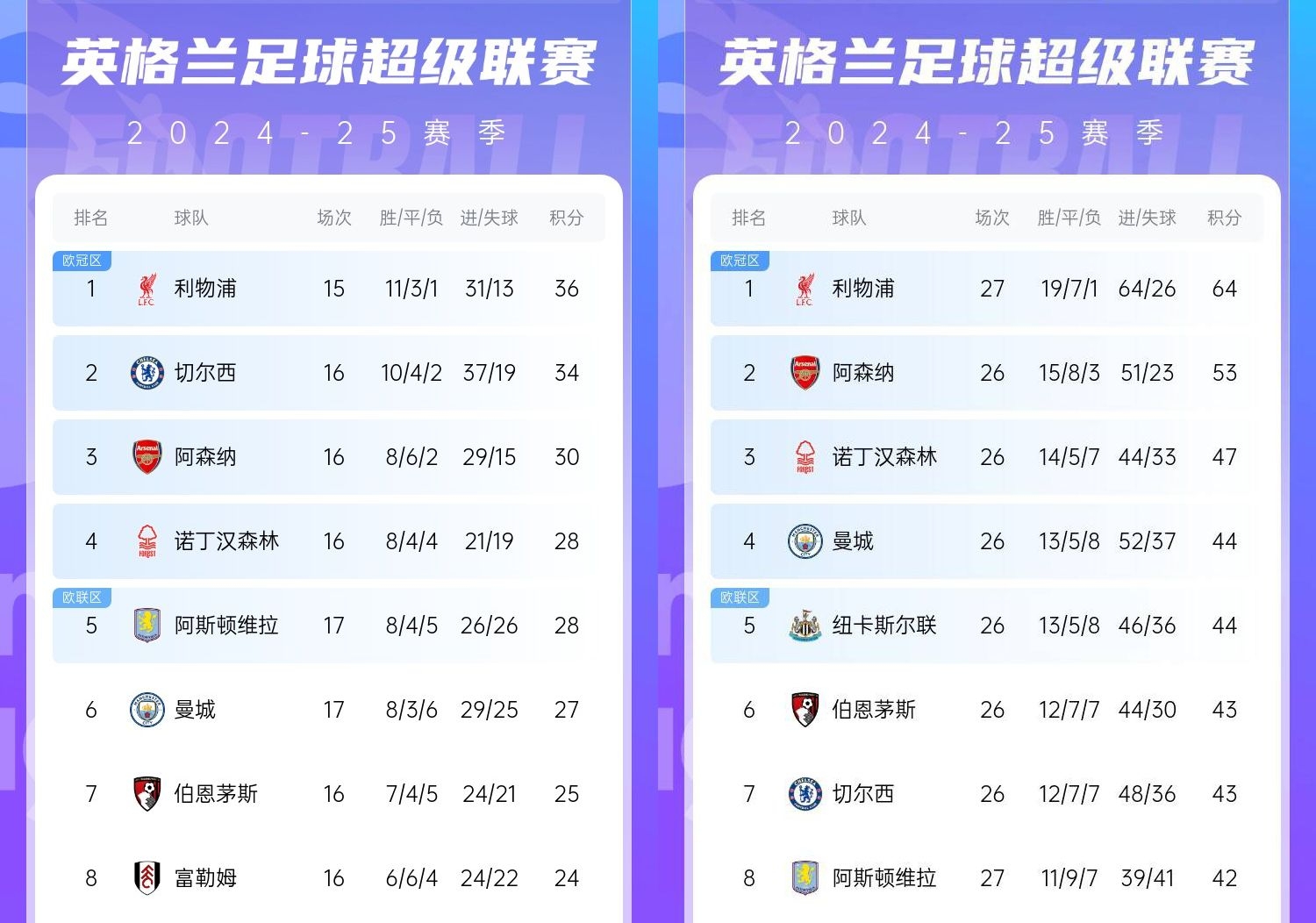 直接爆胎??切爾西從英超第2暴跌到第7，10場(chǎng)僅2勝&從爭(zhēng)冠到爭(zhēng)五