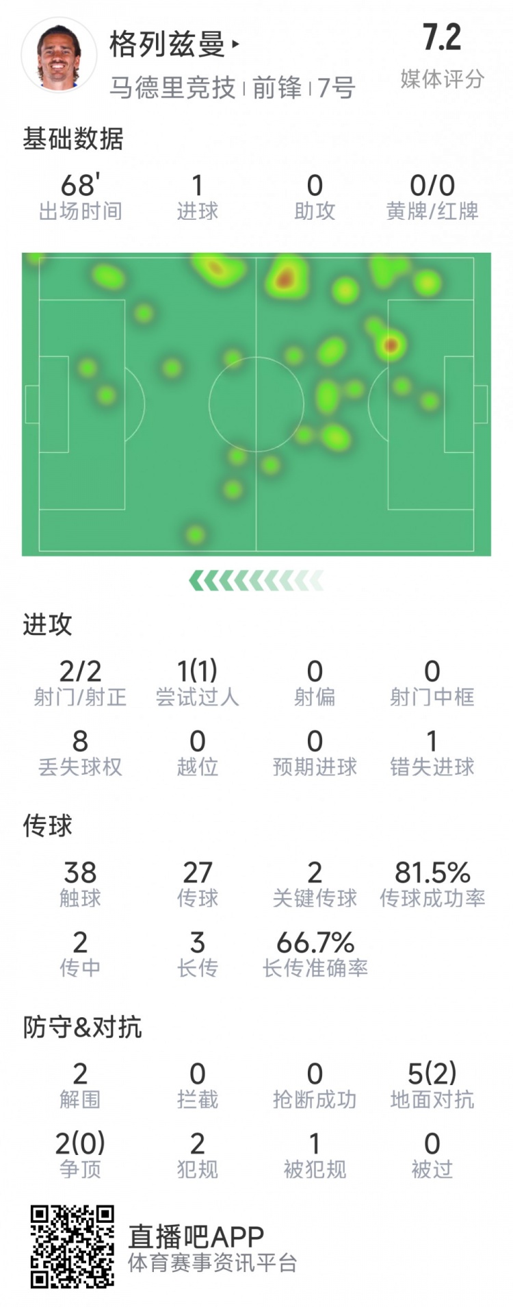 格列茲曼本場數(shù)據(jù)：1粒進球，2次射門均射正，1次錯失良機