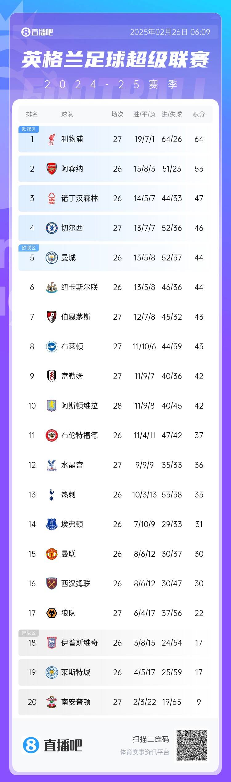 英超積分榜：切爾西結(jié)束2連敗&先賽升第四，利物浦先賽11分領(lǐng)跑