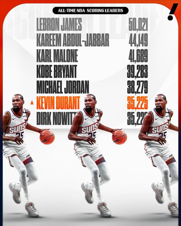 這個(gè)榜單也有我！杜蘭特生涯總得分超諾維茨基 上升至NBA歷史第六