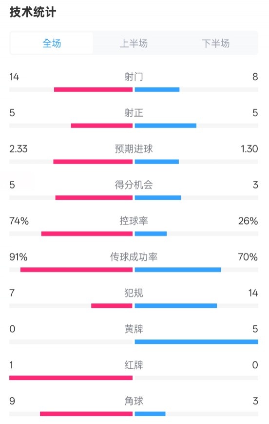 拜仁2-3波鴻全場數(shù)據(jù)：射門14-8，射正5-5，控球74%-26%，紅牌1-0