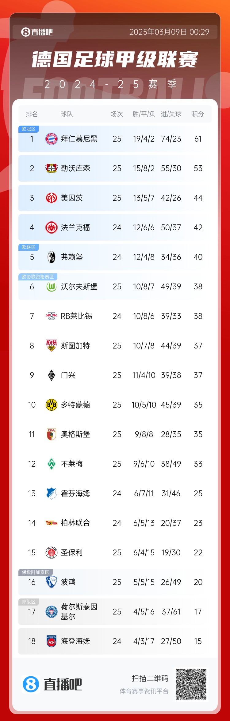 集體翻車！德甲積分榜：拜仁仍居榜首，藥廠落后8分第2，多特第10