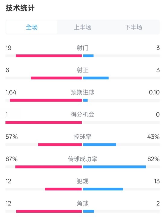 占優(yōu)！切爾西1-0藍(lán)狐數(shù)據(jù)：射門19-3，射正6-3，控球率57%-43%