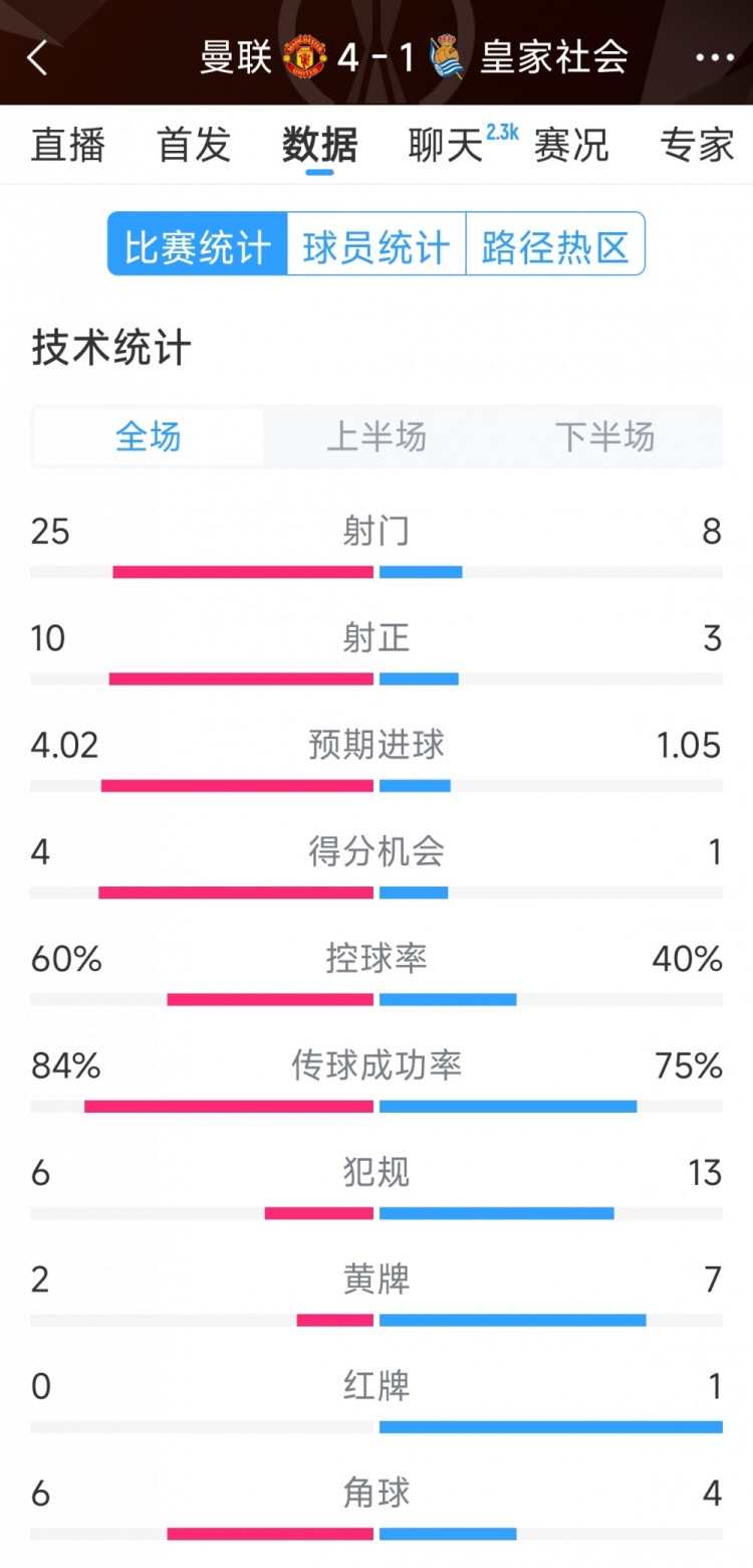 曼聯(lián)4-1皇家社會(huì)全場數(shù)據(jù)：射門25-8，射正10-3，得分機(jī)會(huì)4-1