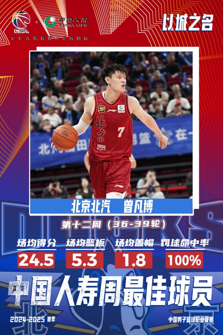 生涯首次！曾凡博當(dāng)選第十二周周最佳球員 場(chǎng)均轟24.5分5.3板