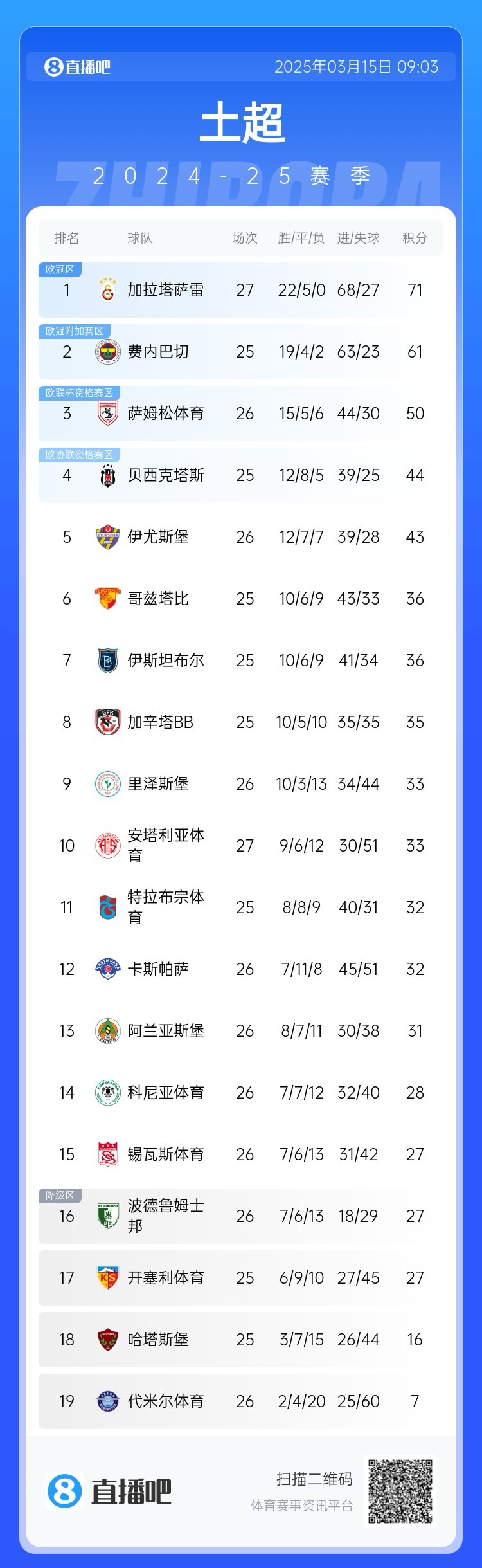 27輪不?。〖永_雷繼續(xù)領(lǐng)跑土超，多賽兩輪領(lǐng)先費內(nèi)巴切10分