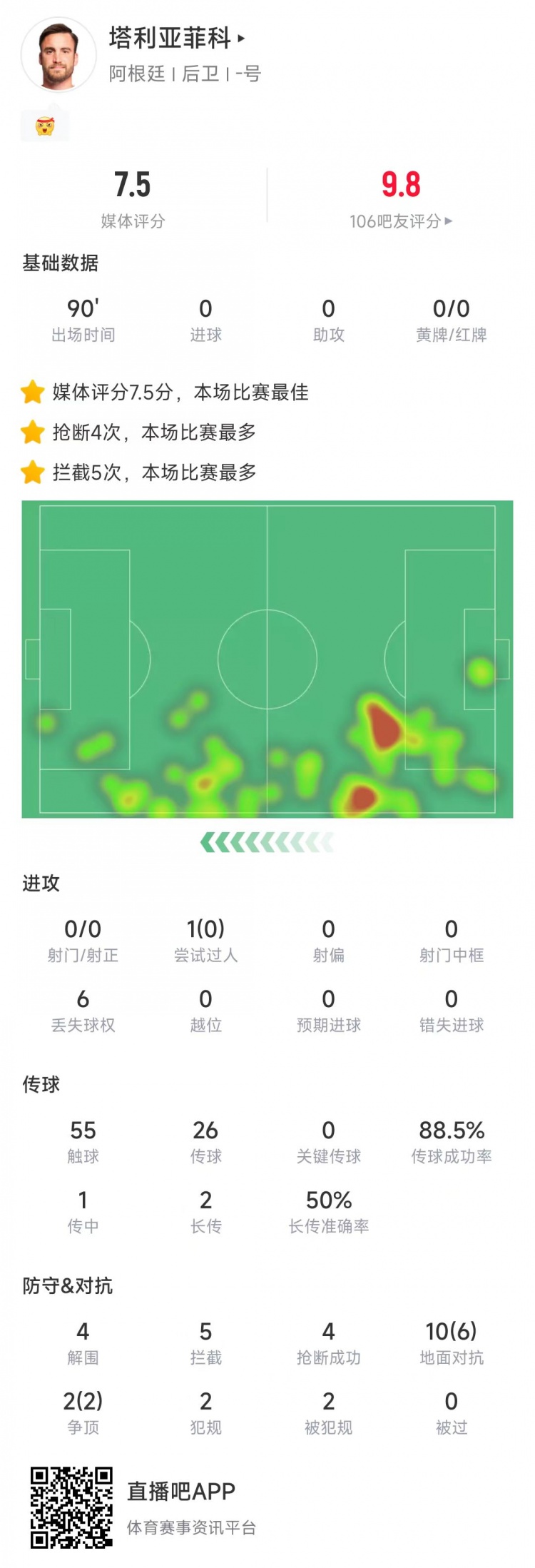 塔利亞菲科數(shù)據(jù)：搶斷4次、攔截5次全場最多，12次對(duì)抗8次成功