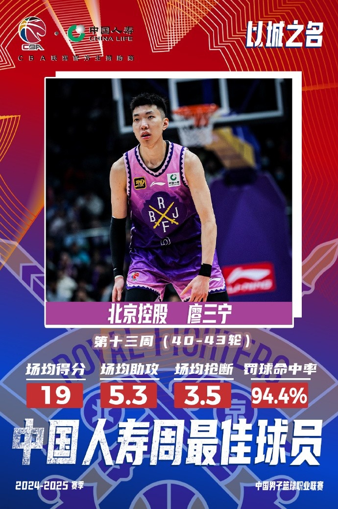場均19分5.3板5.3助3.5斷1帽！廖三寧當選第十三周周最佳球員