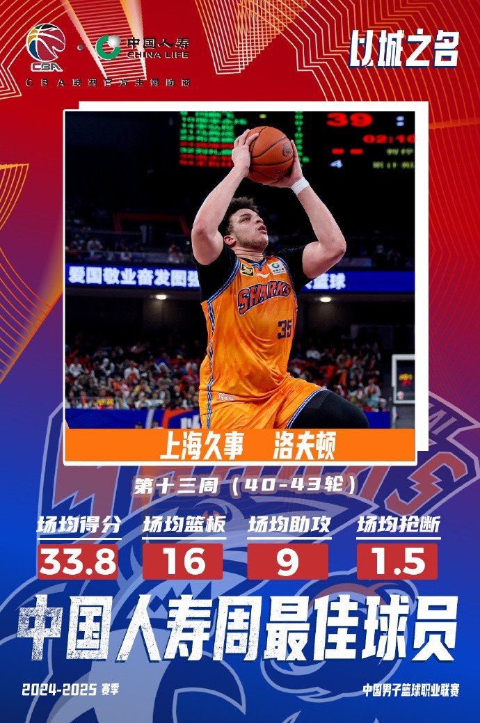 場均33.8分16板9助！洛夫頓當選常規(guī)賽第十三周最佳外援