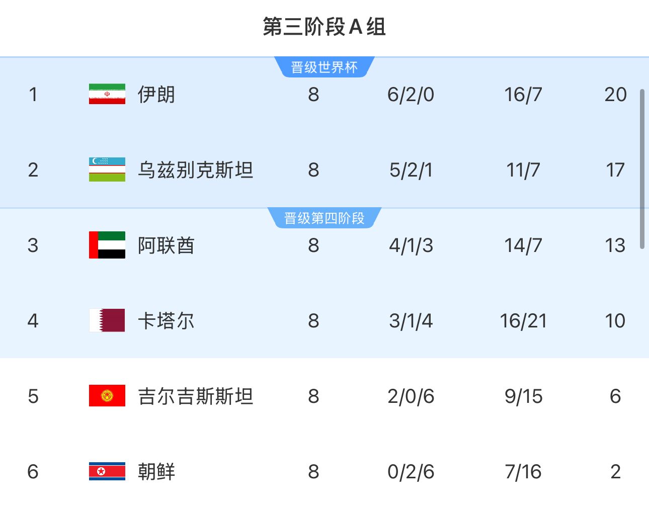 提前2輪出局！朝鮮8輪積2分&凈勝球-9，成本屆18強(qiáng)賽首支出局球隊(duì)