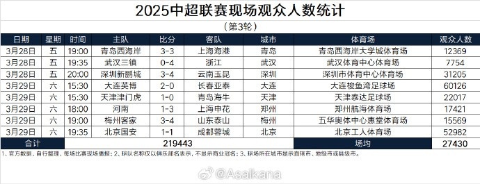 本輪現(xiàn)場觀眾總數(shù)219443人歷史第25；場均27430人歷史第24