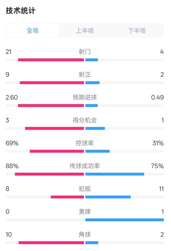 巴薩4-1赫羅納全場(chǎng)數(shù)據(jù)：射門(mén)21-4，射正9-2，控球率69%-31%